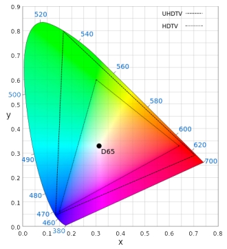 Colour depth and number of shades in FullHD and UltraHD standards