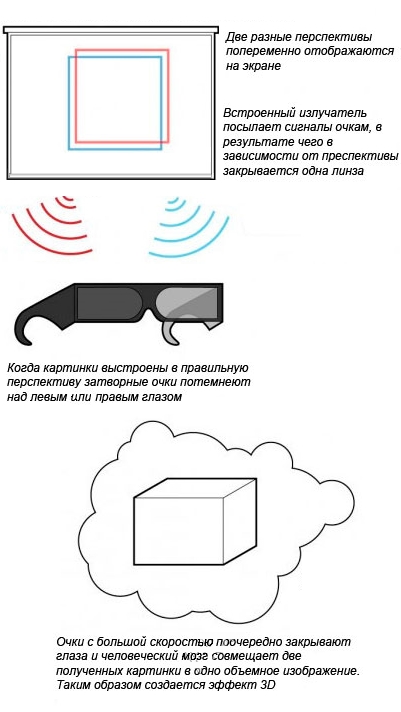 Какие выбрать 3D-очки: схематическое изображение принципа работы активной 3D-технологии