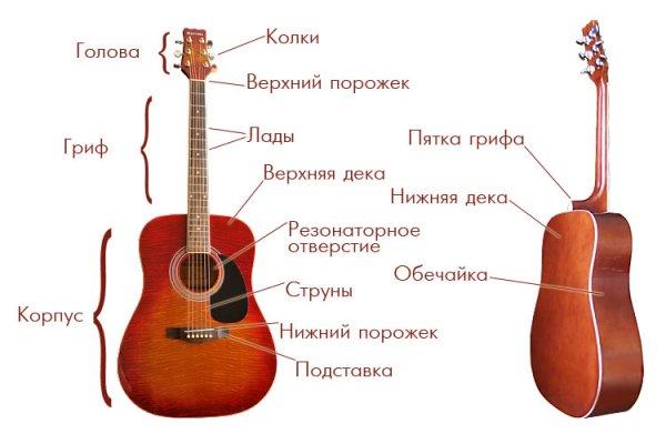 Матеріали і конструкція гітар