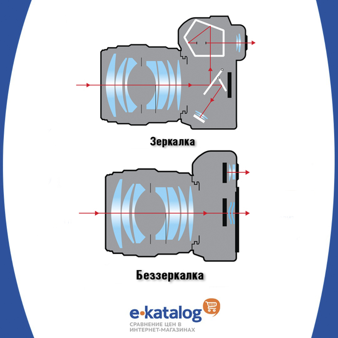 Беззеркалки vs зеркалки или Почему зеркальные фотоаппараты обречены |  Каталог цен E-Katalog