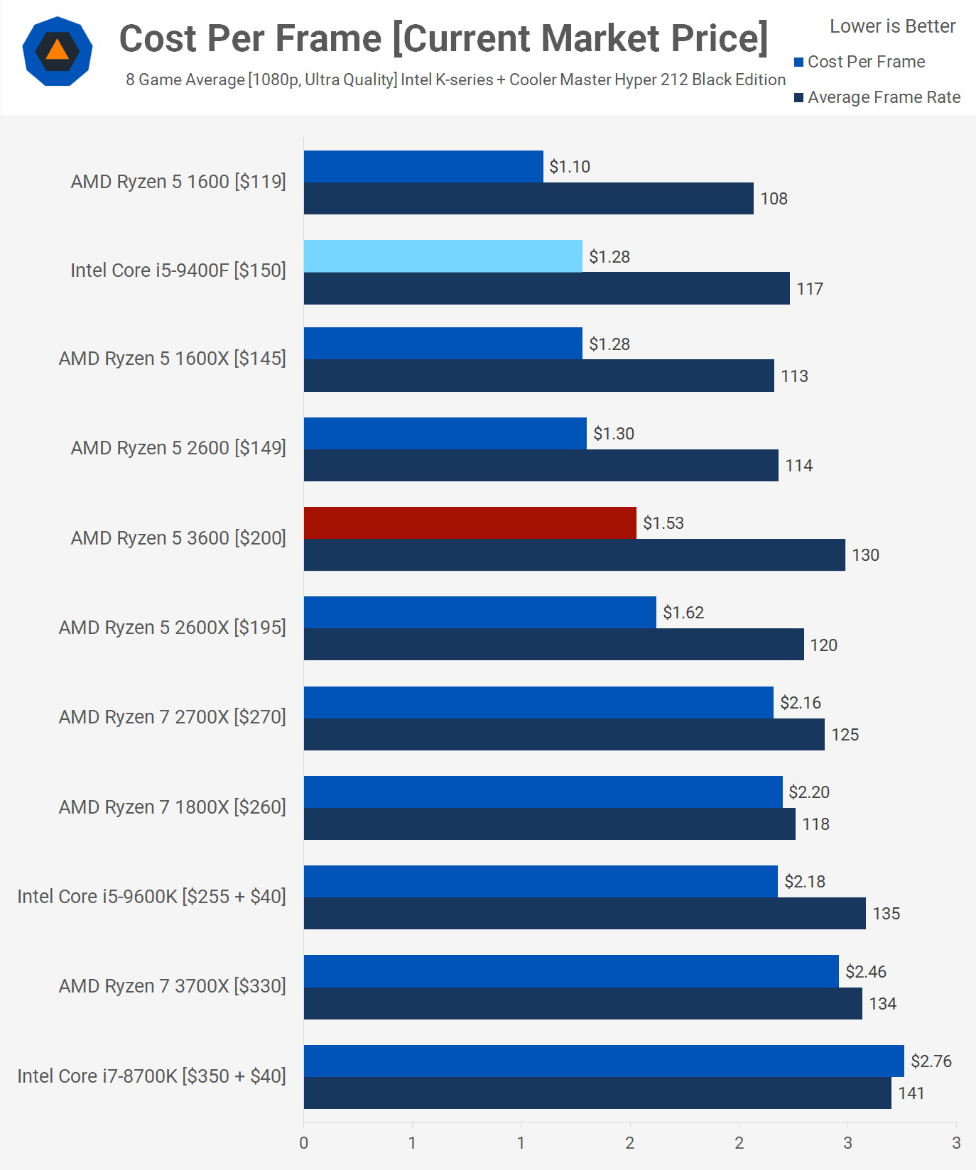 Сравнение процессоров vs. Процессоры Интел vs AMD. Intel Core i5 или AMD Ryzen 5. Интел vs Ryzen. Сравнение процессоров в играх.