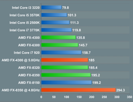 How to choose a processor: top-end AMD processors under load have several times higher power consumption than Intel processors