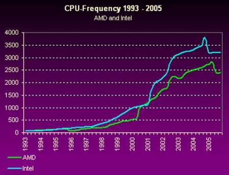 Как выбрать процессор: на этом графике наглядно продемонстрировано, что “гонка тактовых частот” среди производителей процессоров закончилась ещё несколько лет том, уступив место многоядерности