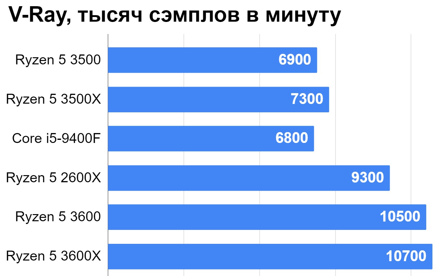 Лучшая частота процессора смартфона. 5 3500 Vs 2600. Многопоточность AMD Ryzen 5 график.