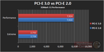 Как выбрать материнскую плату? Сравнение скорости работы разъёмов PCI-E 2.0 и 3.0