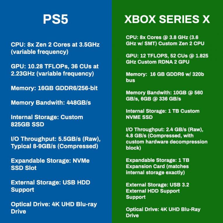 Сравнение Playstation 5 и Xbox Series X: кто лучше?