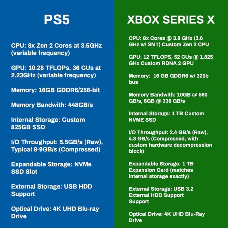 Xbox Series X vs PlayStation 5: How the consoles compare - Gearbrain