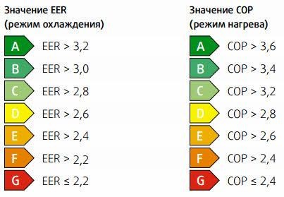 Energy efficiency coefficients COP, EER, SCOP and SEER and their importance  in choosing a heating system | Price comparison e-Catalog
